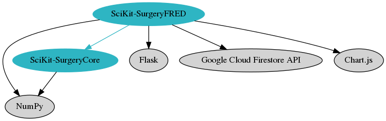 digraph prof {
	ratio = fill;
	node [style=filled];
	"SciKit-SurgeryFRED" -> "NumPy";
	"SciKit-SurgeryFRED" -> "SciKit-SurgeryCore" [color="0.515 0.762 0.762"];
	"SciKit-SurgeryFRED" -> "Flask";
	"SciKit-SurgeryFRED" -> "Google Cloud Firestore API";
	"SciKit-SurgeryFRED" -> "Chart.js";
	
	"SciKit-SurgeryCore" -> "NumPy";

"SciKit-SurgeryFRED" [color="0.515 0.762 0.762"];
"SciKit-SurgeryCore"[color="0.515 0.762 0.762"];
}